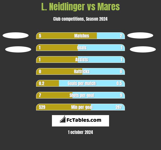 L. Neidlinger vs Mares h2h player stats