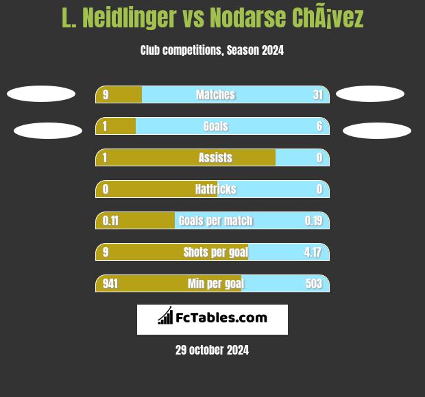 L. Neidlinger vs Nodarse ChÃ¡vez h2h player stats