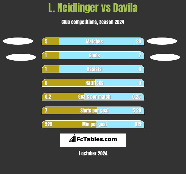 L. Neidlinger vs Davila h2h player stats