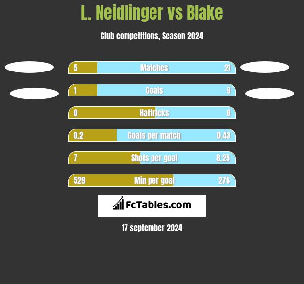 L. Neidlinger vs Blake h2h player stats