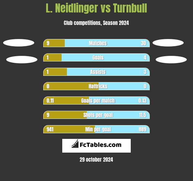 L. Neidlinger vs Turnbull h2h player stats