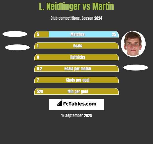 L. Neidlinger vs Martin h2h player stats