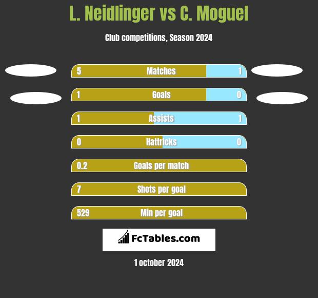 L. Neidlinger vs C. Moguel h2h player stats