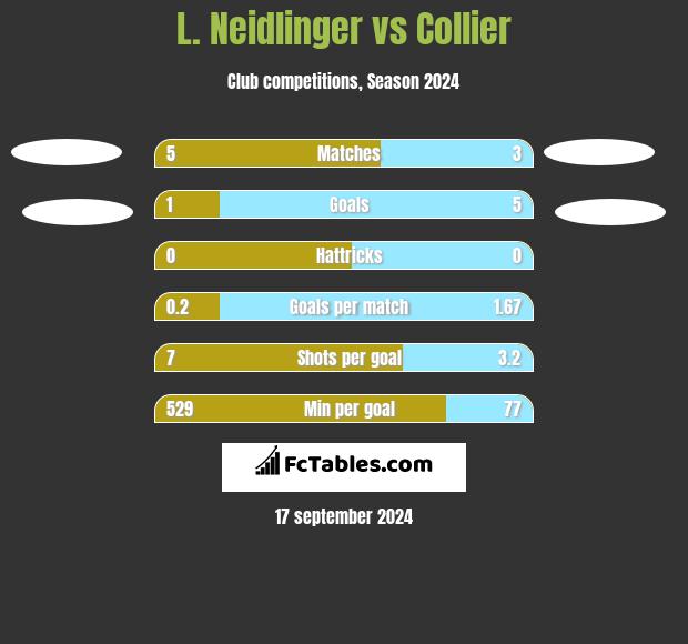 L. Neidlinger vs Collier h2h player stats