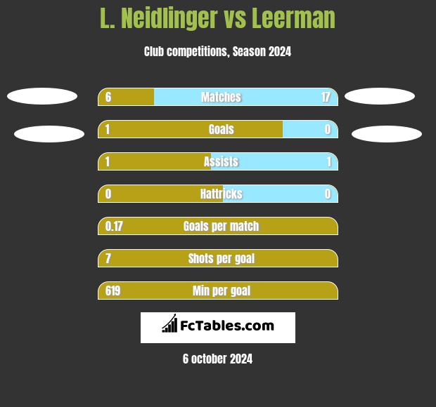 L. Neidlinger vs Leerman h2h player stats