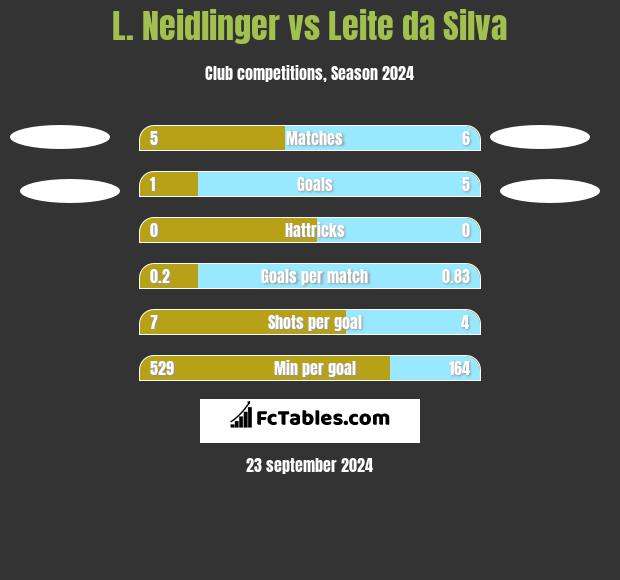 L. Neidlinger vs Leite da Silva h2h player stats