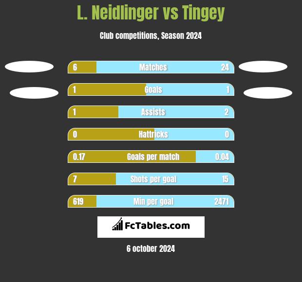 L. Neidlinger vs Tingey h2h player stats