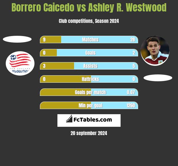 Borrero Caicedo vs Ashley R. Westwood h2h player stats