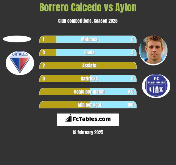 Borrero Caicedo vs Aylon h2h player stats