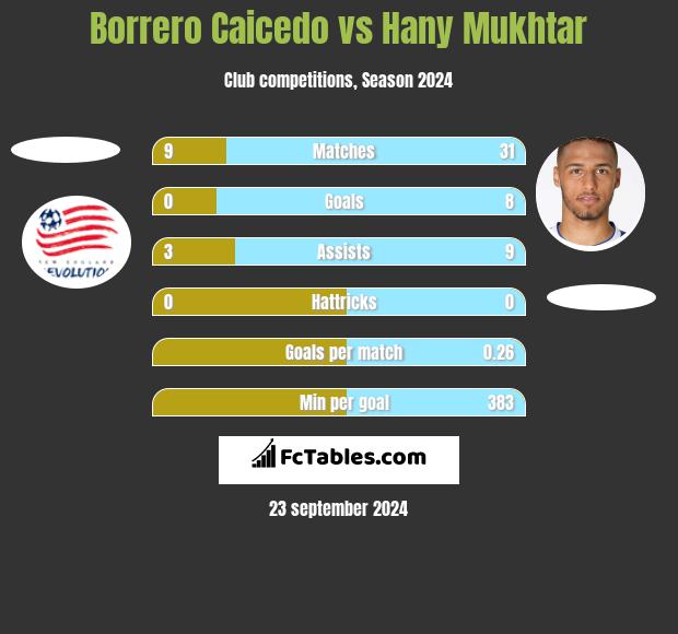 Borrero Caicedo vs Hany Mukhtar h2h player stats