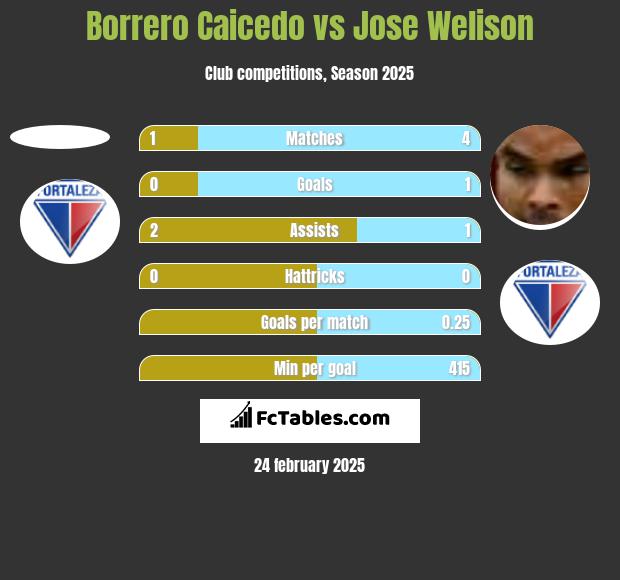 Borrero Caicedo vs Jose Welison h2h player stats