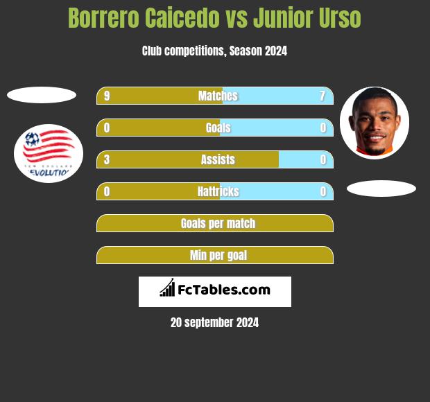 Borrero Caicedo vs Junior Urso h2h player stats