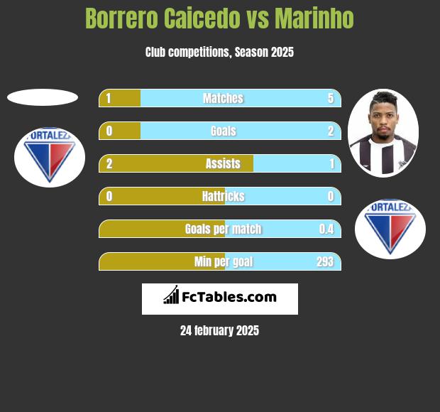 Borrero Caicedo vs Marinho h2h player stats