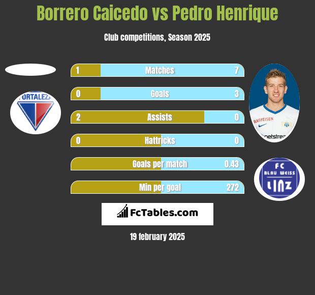 Borrero Caicedo vs Pedro Henrique h2h player stats