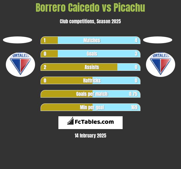 Borrero Caicedo vs Picachu h2h player stats