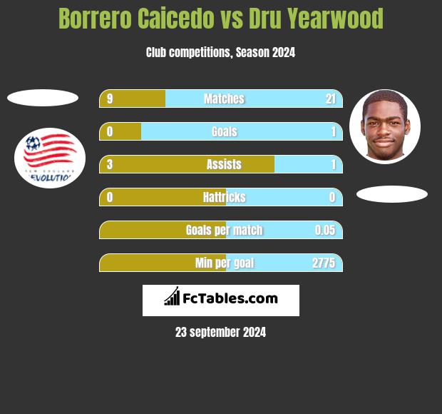 Borrero Caicedo vs Dru Yearwood h2h player stats