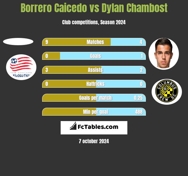 Borrero Caicedo vs Dylan Chambost h2h player stats