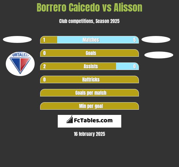 Borrero Caicedo vs Alisson h2h player stats