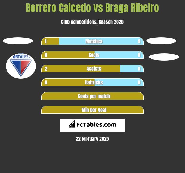 Borrero Caicedo vs Braga Ribeiro h2h player stats