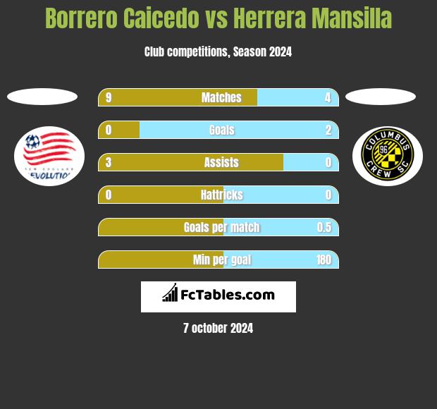 Borrero Caicedo vs Herrera Mansilla h2h player stats