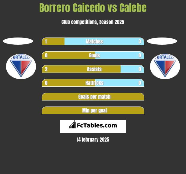 Borrero Caicedo vs Calebe h2h player stats