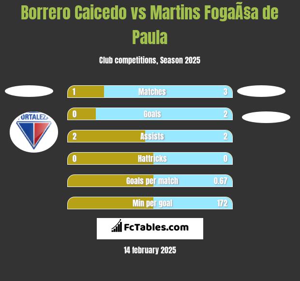 Borrero Caicedo vs Martins FogaÃ§a de Paula h2h player stats