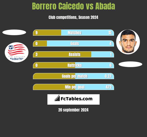 Borrero Caicedo vs Abada h2h player stats