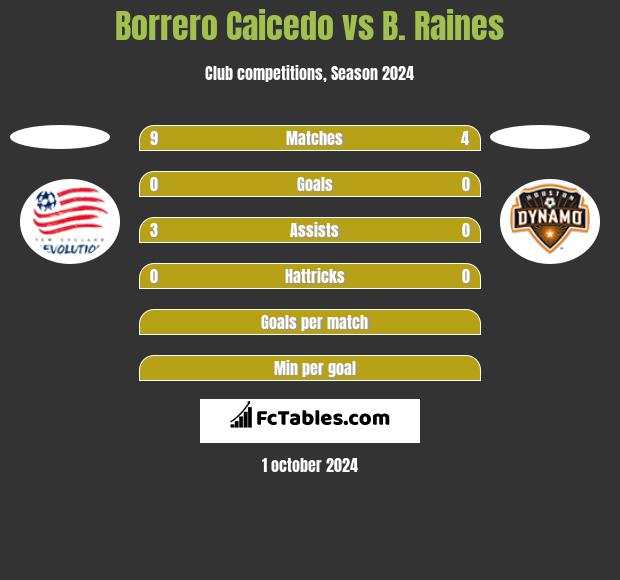 Borrero Caicedo vs B. Raines h2h player stats