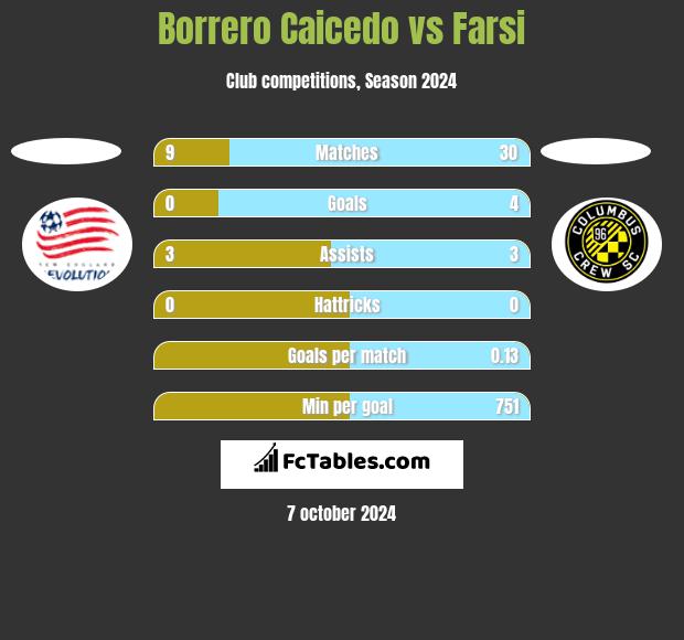 Borrero Caicedo vs Farsi h2h player stats