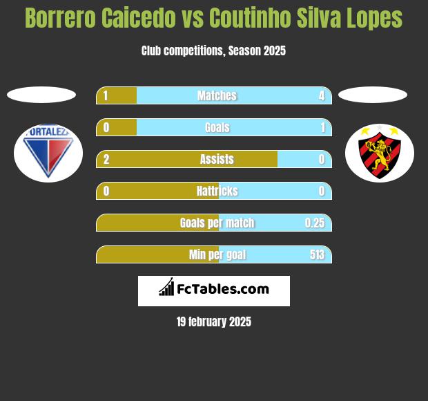 Borrero Caicedo vs Coutinho Silva Lopes h2h player stats