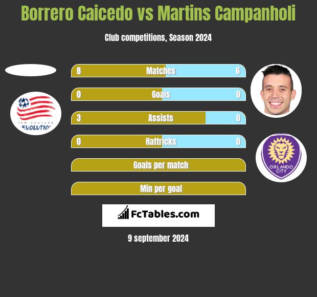 Borrero Caicedo vs Martins Campanholi h2h player stats