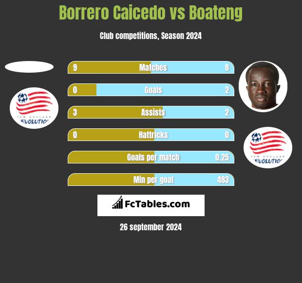 Borrero Caicedo vs Boateng h2h player stats