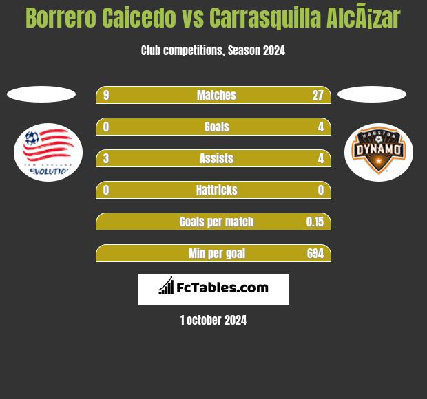 Borrero Caicedo vs Carrasquilla AlcÃ¡zar h2h player stats