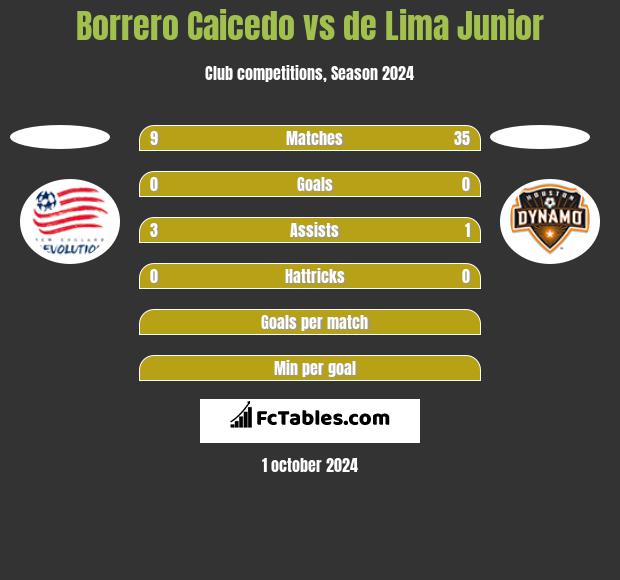 Borrero Caicedo vs de Lima Junior h2h player stats