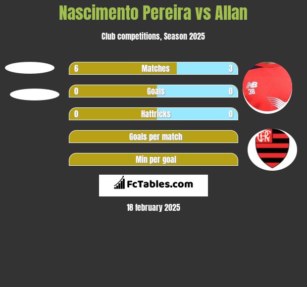 Nascimento Pereira vs Allan h2h player stats