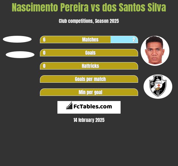 Nascimento Pereira vs dos Santos Silva h2h player stats