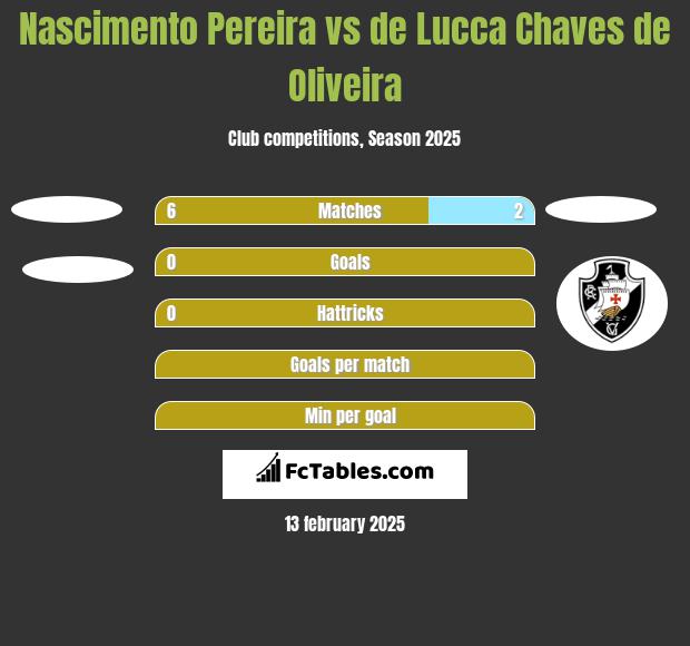 Nascimento Pereira vs de Lucca Chaves de Oliveira h2h player stats