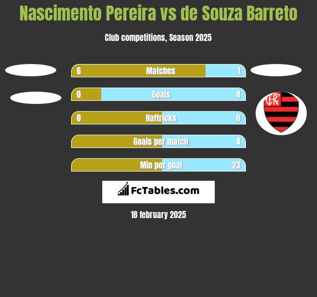 Nascimento Pereira vs de Souza Barreto h2h player stats