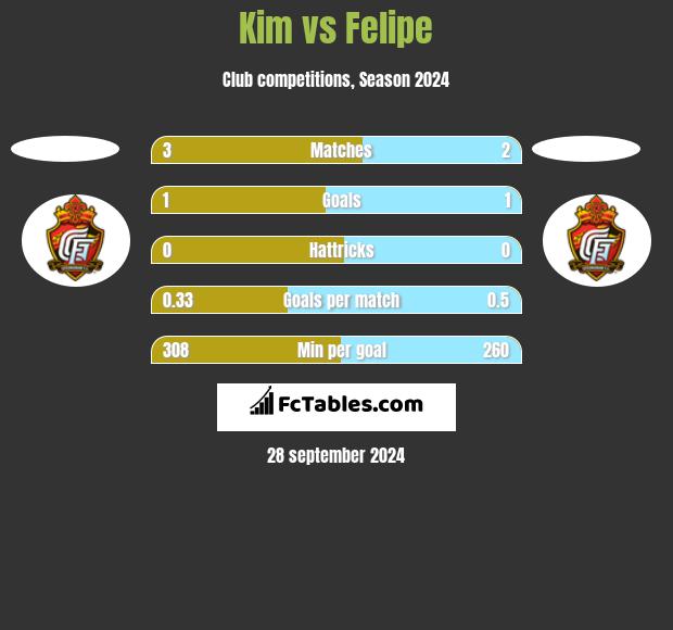 Kim vs Felipe h2h player stats