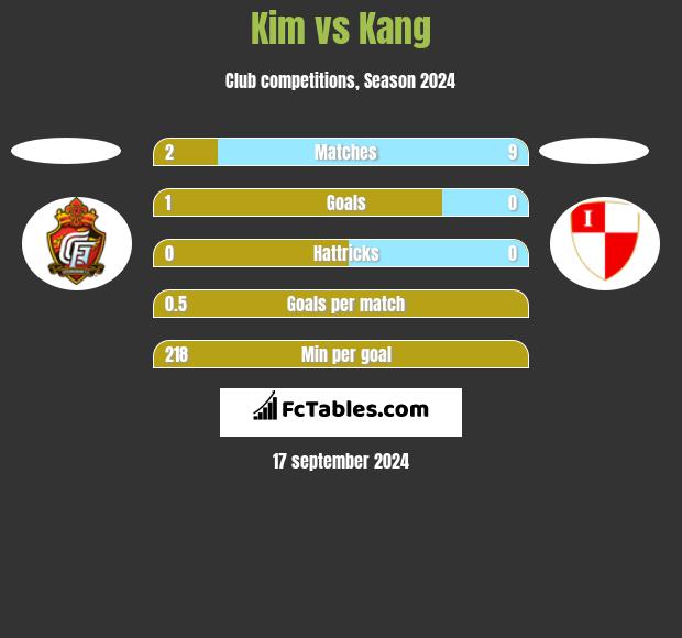 Kim vs Kang h2h player stats