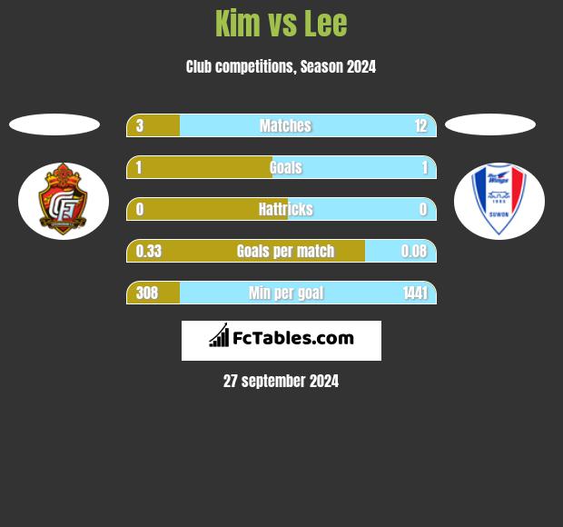 Kim vs Lee h2h player stats