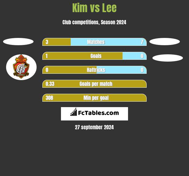 Kim vs Lee h2h player stats