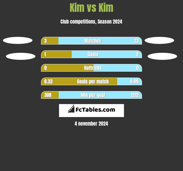 Kim vs Kim h2h player stats