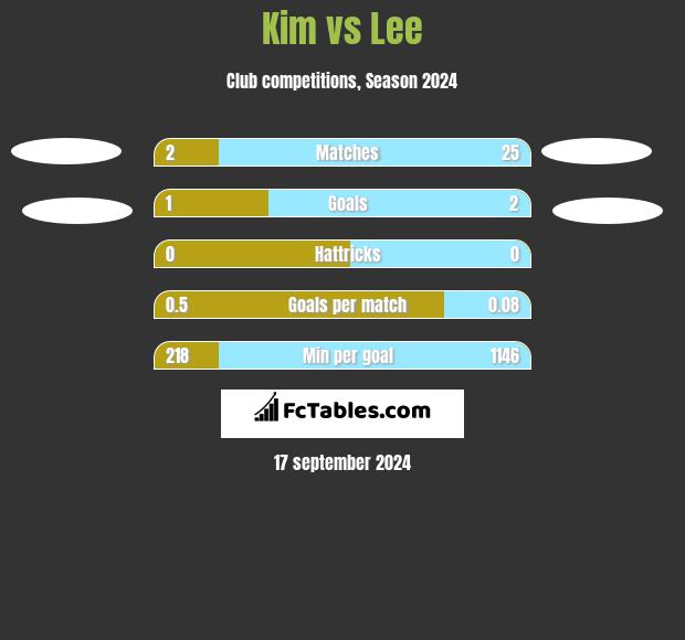 Kim vs Lee h2h player stats