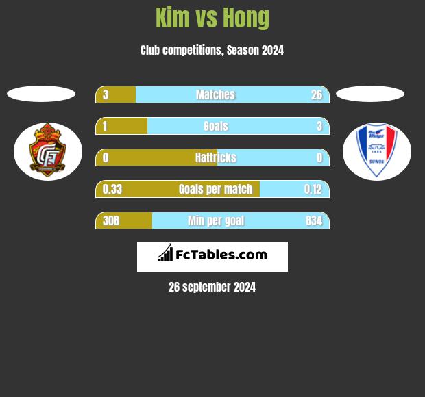 Kim vs Hong h2h player stats