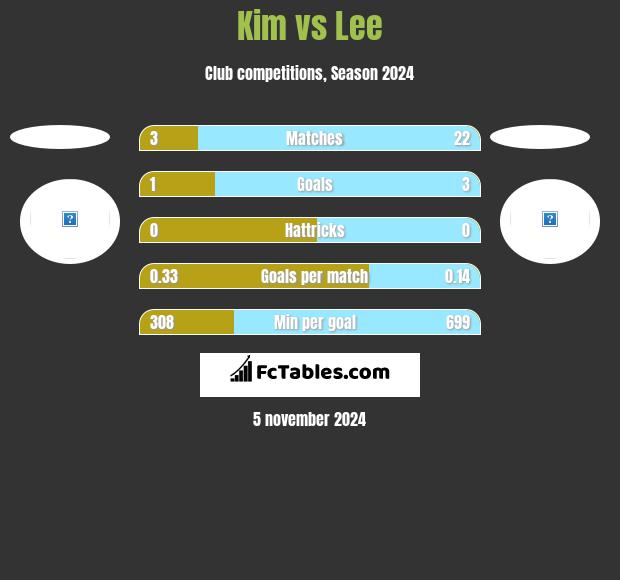 Kim vs Lee h2h player stats