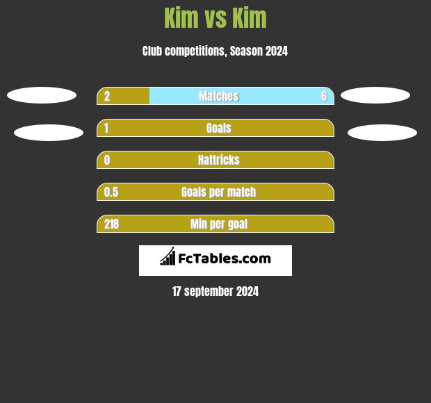 Kim vs Kim h2h player stats