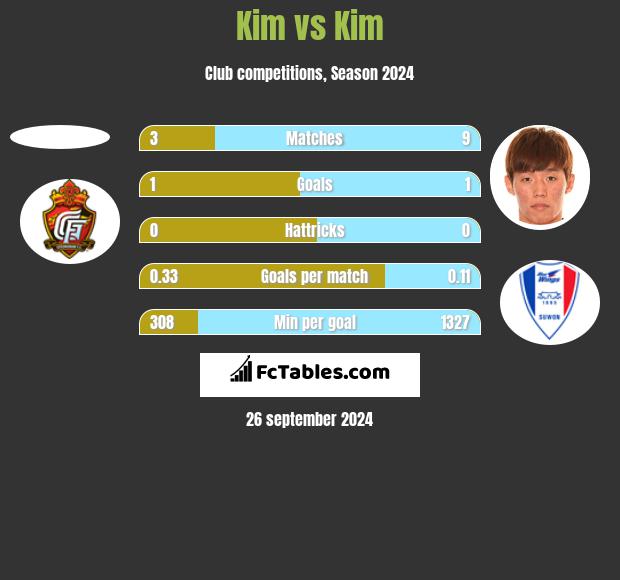 Kim vs Kim h2h player stats