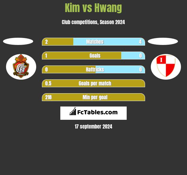 Kim vs Hwang h2h player stats