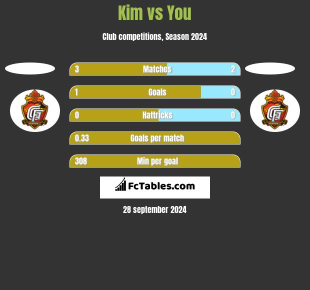 Kim vs You h2h player stats